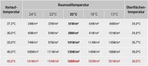 Systemplatten für Dünnbett Flächenheizungssystem