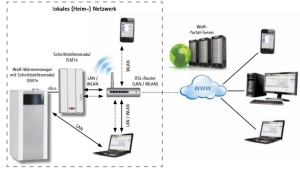 Wolf ISM 7e - LAN/WLAN-Schnittstellenmodul extern 27 45 596