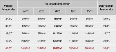 Systemplatten für Dünnbett Flächenheizungssystem