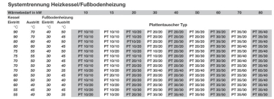 Plate heat exchanger for solar PT and heating