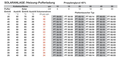 Plate heat exchanger for solar PT and heating