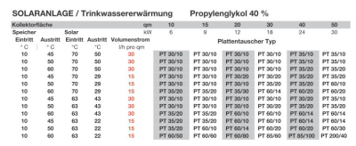 Plate heat exchanger for solar PT and heating