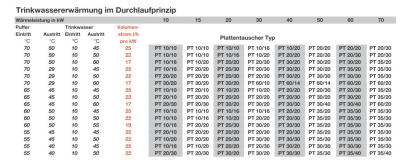 Plate heat exchanger for solar PT and heating